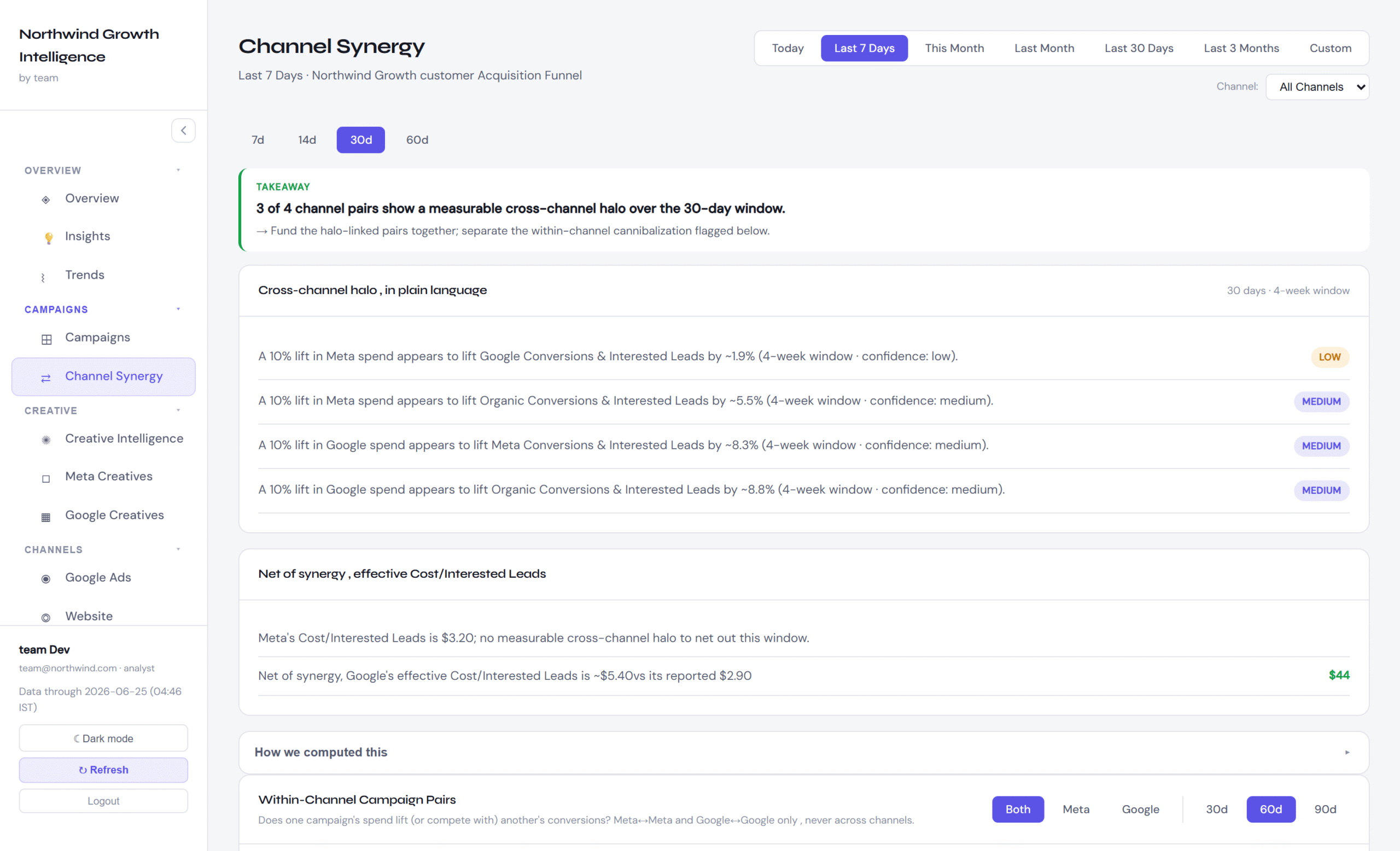 Channel synergy showing which channels lift each other