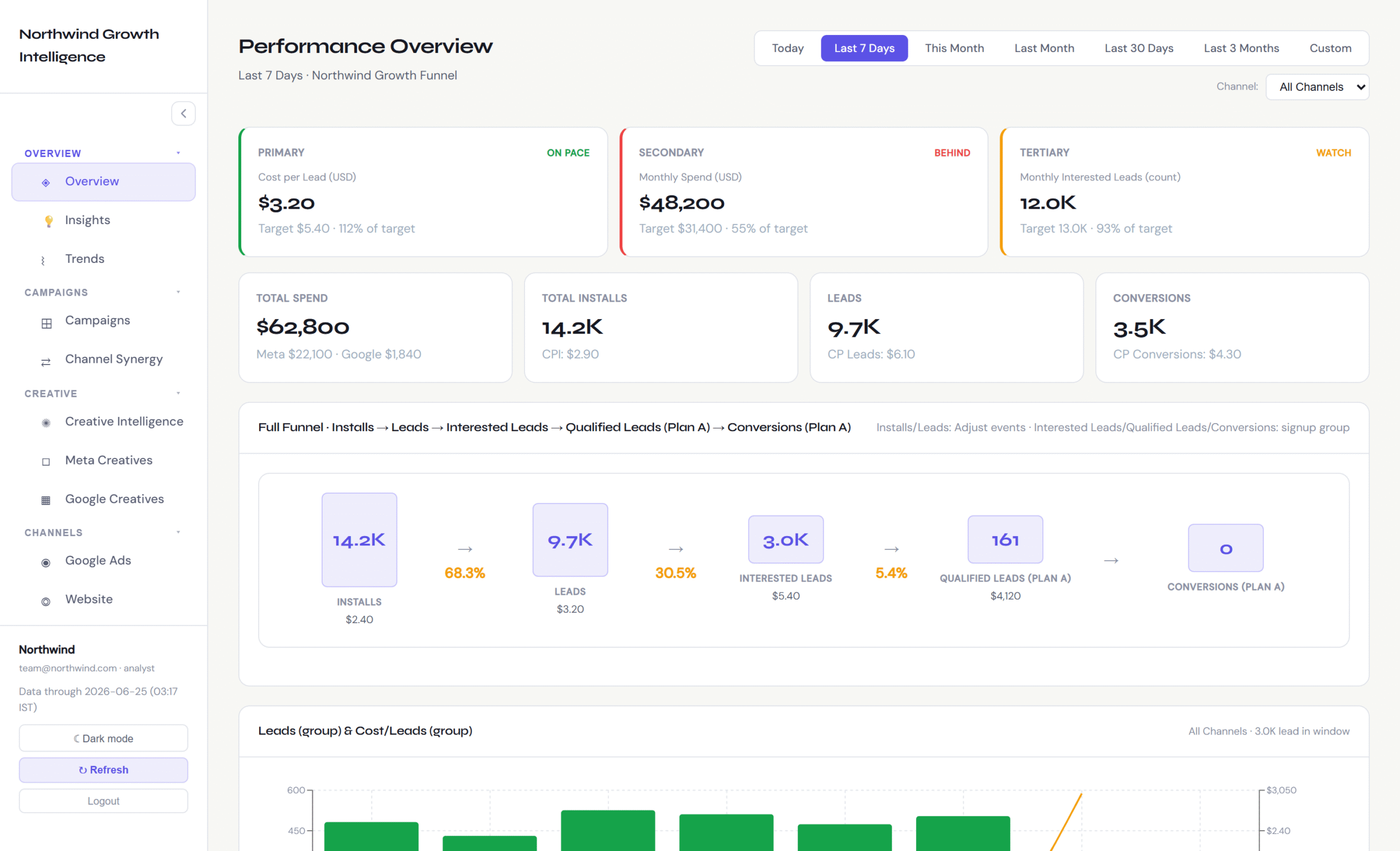 Marketing performance overview tracking every KPI against target